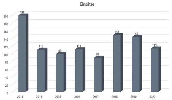 einsaetze2013_2020.png